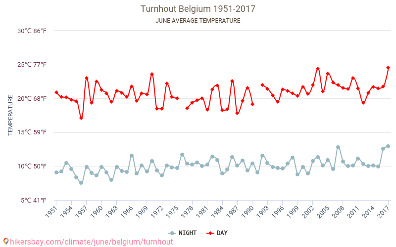 Turnhout - Klimaændringer 1951 - 2017 Gennemsnitstemperatur i Turnhout over årene. Gennemsnitligt vejr i Juni. hikersbay.com