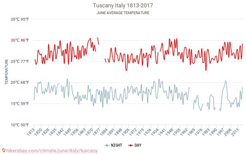 Τοσκάνη - Κλιματική αλλαγή 1813 - 2017 Μέση θερμοκρασία στο Τοσκάνη τα τελευταία χρόνια. Μέση καιρού Ιουνίου. hikersbay.com