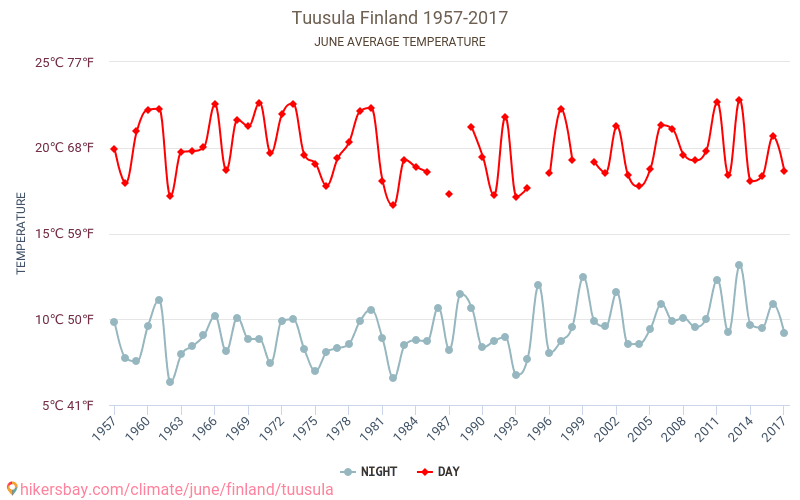 Tuusula - Schimbările climatice 1957 - 2017 Temperatura medie în Tuusula de-a lungul anilor. Vremea medie în Iunie. hikersbay.com