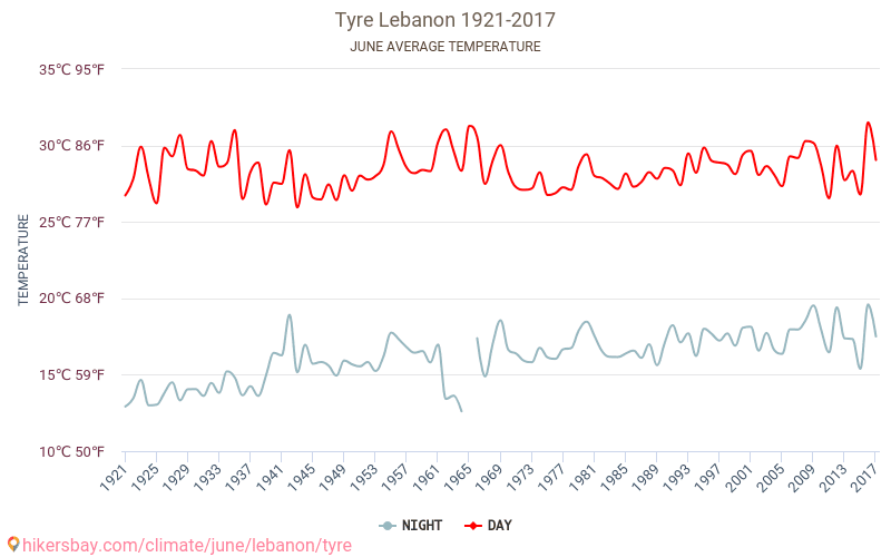 Tyre - Climate change 1921 - 2017 Average temperature in Tyre over the years. Average weather in June. hikersbay.com
