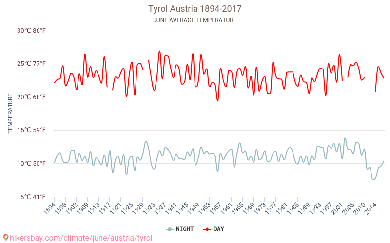 Tyrol - Klimata pārmaiņu 1894 - 2017 Vidējā temperatūra Tyrol gada laikā. Vidējais laiks Jūnijs. hikersbay.com