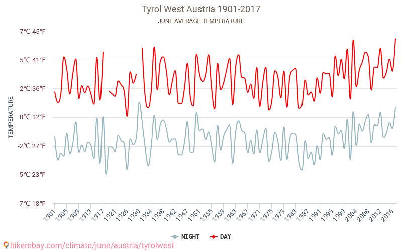 מערב טירול - שינוי האקלים 1901 - 2017 טמפרטורה ממוצעת ב מערב טירול במשך השנים. מזג אוויר ממוצע ב יוני. hikersbay.com