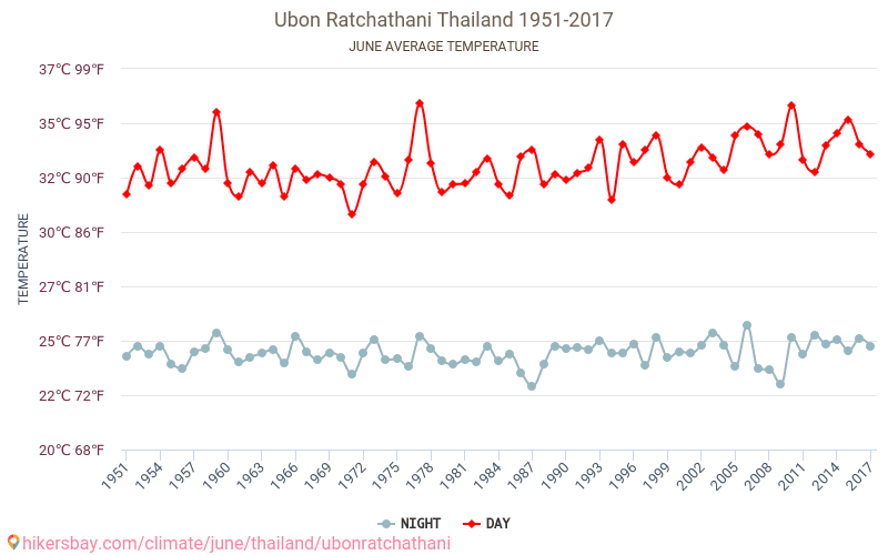 Ubon Ratchathani - Klimawandel- 1951 - 2017 Durchschnittliche Temperatur in Ubon Ratchathani über die Jahre. Durchschnittliches Wetter in Juni. hikersbay.com