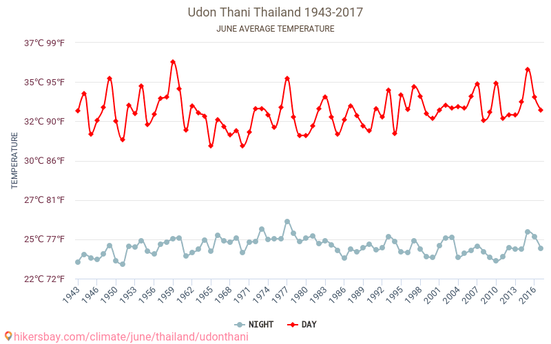 Udon Thani - Klimaendringer 1943 - 2017 Gjennomsnittstemperatur i Udon Thani gjennom årene. Gjennomsnittlig vær i Juni. hikersbay.com