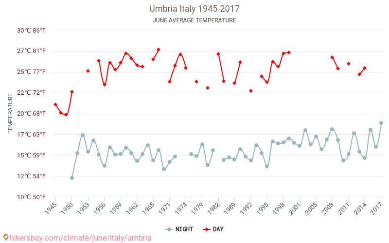 Umbrie - Klimatické změny 1945 - 2017 Průměrná teplota v Umbrie během let. Průměrné počasí v Červen. hikersbay.com