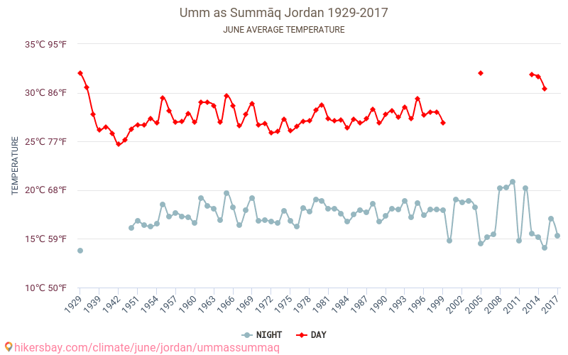 Umm as Summāq - जलवायु परिवर्तन 1929 - 2017 Umm as Summāq में वर्षों से औसत तापमान। जून में औसत मौसम। hikersbay.com