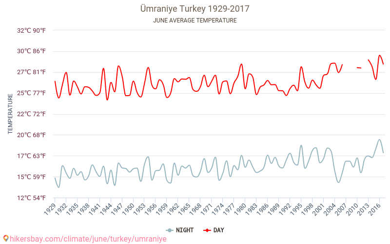 Ümraniye - Климата 1929 - 2017 Средна температура в Ümraniye през годините. Средно време в Юни. hikersbay.com