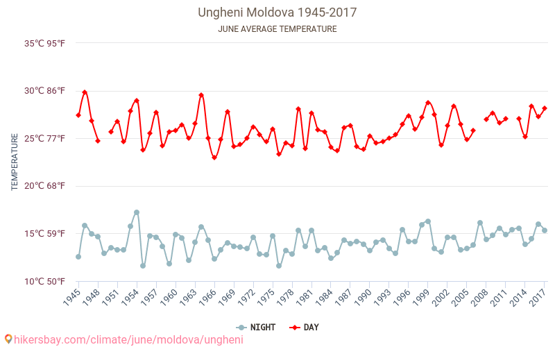 Ungheni - Cambiamento climatico 1945 - 2017 Temperatura media in Ungheni nel corso degli anni. Clima medio a giugno. hikersbay.com