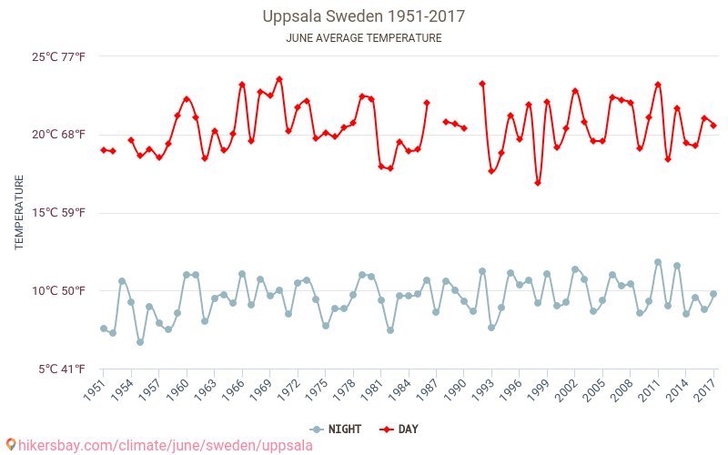 Uppsala - Ilmastonmuutoksen 1951 - 2017 Keskimääräinen lämpötila Uppsala vuosien ajan. Keskimääräinen sää Kesäkuuta aikana. hikersbay.com