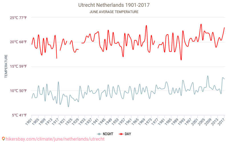 Utrecht - Klimawandel- 1901 - 2017 Durchschnittliche Temperatur in Utrecht über die Jahre. Durchschnittliches Wetter in Juni. hikersbay.com