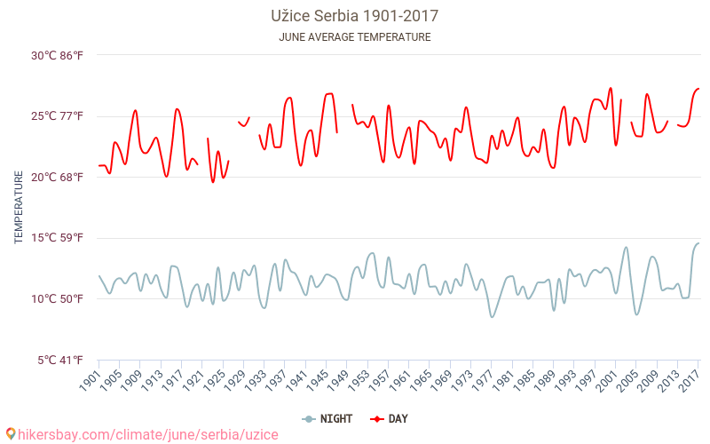Užice - Perubahan iklim 1901 - 2017 Suhu rata-rata di Užice selama bertahun-tahun. Cuaca rata-rata di Juni. hikersbay.com