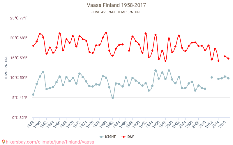 Vaasa - जलवायु परिवर्तन 1958 - 2017 Vaasa में वर्षों से औसत तापमान। जून में औसत मौसम। hikersbay.com