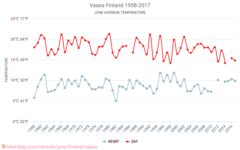 Vaasa - Biến đổi khí hậu 1958 - 2017 Nhiệt độ trung bình tại Vaasa qua các năm. Thời tiết trung bình tại Tháng sáu. hikersbay.com