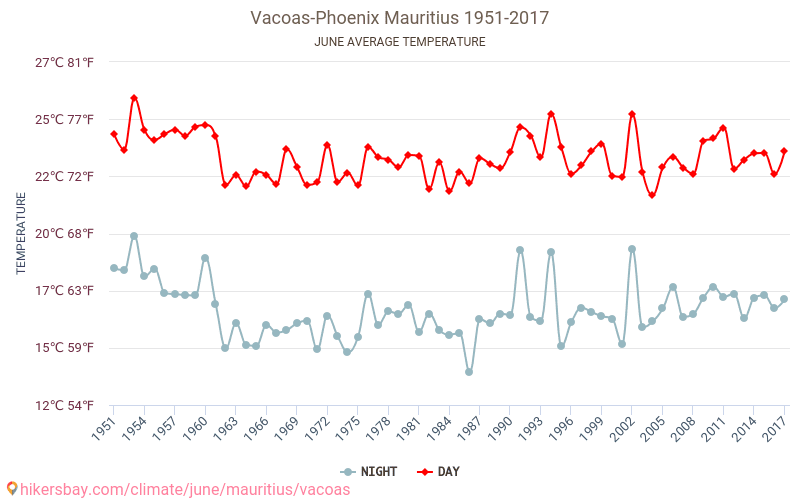 Vacoas-Phoenix - שינוי האקלים 1951 - 2017 טמפרטורה ממוצעת ב Vacoas-Phoenix במשך השנים. מזג אוויר ממוצע ב יוני. hikersbay.com