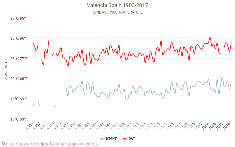 Valencia - Klimaændringer 1903 - 2017 Gennemsnitstemperatur i Valencia gennem årene. Gennemsnitlige vejr i Juni. hikersbay.com