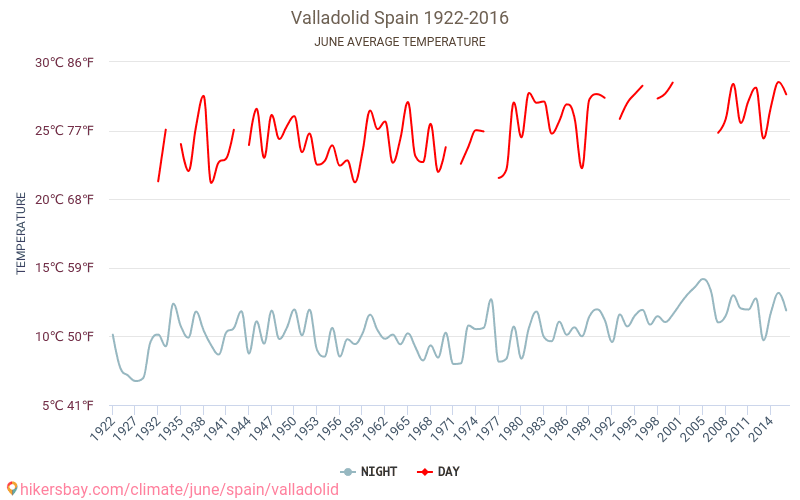 Valladolid - Climate change 1922 - 2016 Average temperature in Valladolid over the years. Average Weather in June. hikersbay.com