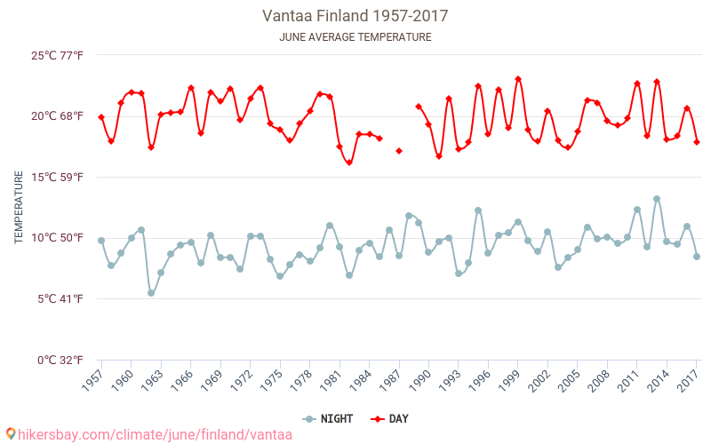 Vantaa - Zmiany klimatu 1957 - 2017 Średnie temperatury w Vantaa w ubiegłych latach. Średnia pogoda w czerwcu. hikersbay.com