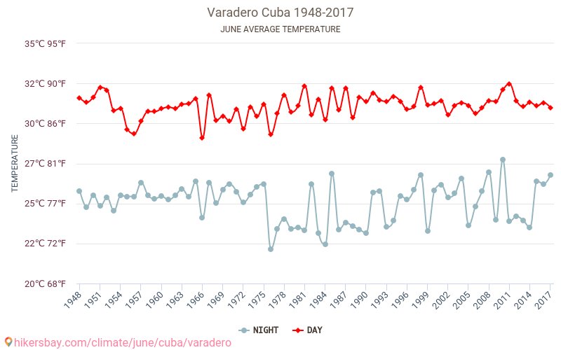 Varadero - Klimaatverandering 1948 - 2017 Gemiddelde temperatuur in Varadero door de jaren heen. Gemiddeld weer in Juni. hikersbay.com