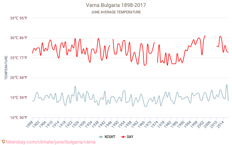 Varna - İklim değişikliği 1898 - 2017 Yıllar boyunca Varna içinde ortalama sıcaklık. Haziran içinde ortalama hava durumu. hikersbay.com
