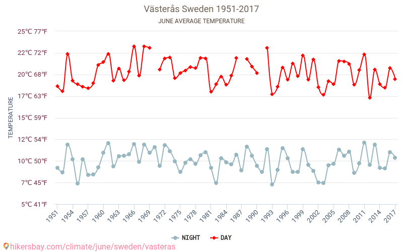 Västerås - Climáticas, 1951 - 2017 Temperatura média em Västerås ao longo dos anos. Clima médio em Junho. hikersbay.com