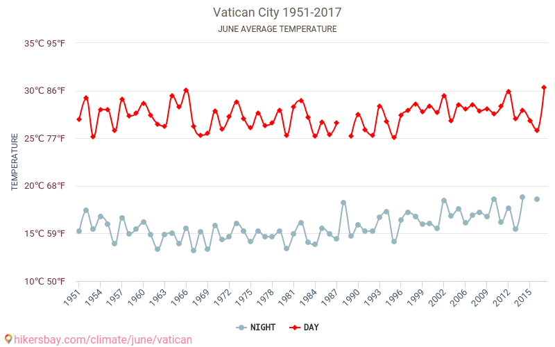 Vatikanstaten - Klimaændringer 1951 - 2017 Gennemsnitstemperatur i Vatikanstaten over årene. Gennemsnitligt vejr i Juni. hikersbay.com