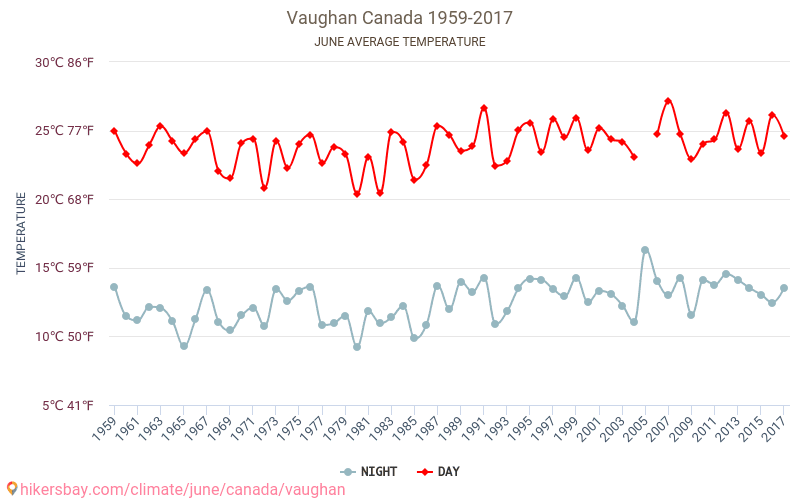 Vaughan - Klimata pārmaiņu 1959 - 2017 Vidējā temperatūra Vaughan gada laikā. Vidējais laiks Jūnijs. hikersbay.com