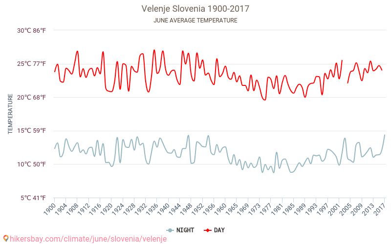 Velenje - Ilmastonmuutoksen 1900 - 2017 Keskimääräinen lämpötila Velenje vuosien ajan. Keskimääräinen sää Kesäkuuta aikana. hikersbay.com