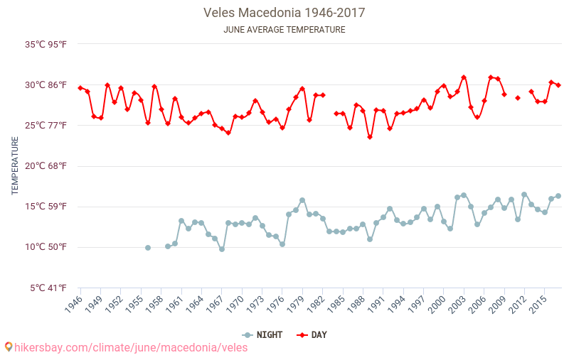 Велес - Климата 1946 - 2017 Средна температура в Велес през годините. Средно време в Юни. hikersbay.com
