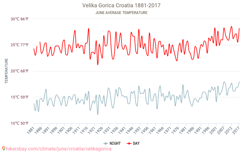 Velika Gorica - Κλιματική αλλαγή 1881 - 2017 Μέση θερμοκρασία στην Velika Gorica τα τελευταία χρόνια. Μέσος καιρός στο Ιουνίου. hikersbay.com