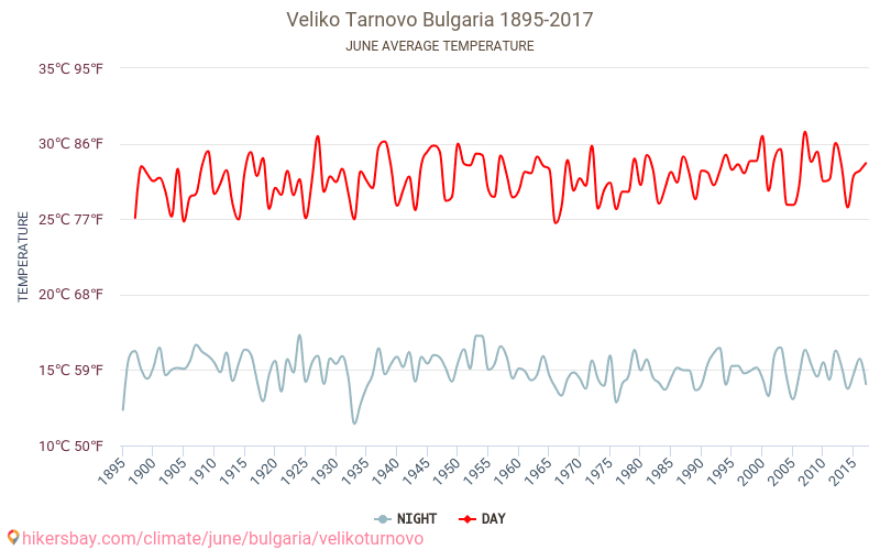 Veliko Tărnovo - Cambiamento climatico 1895 - 2017 Temperatura media in Veliko Tărnovo nel corso degli anni. Tempo medio a a giugno. hikersbay.com