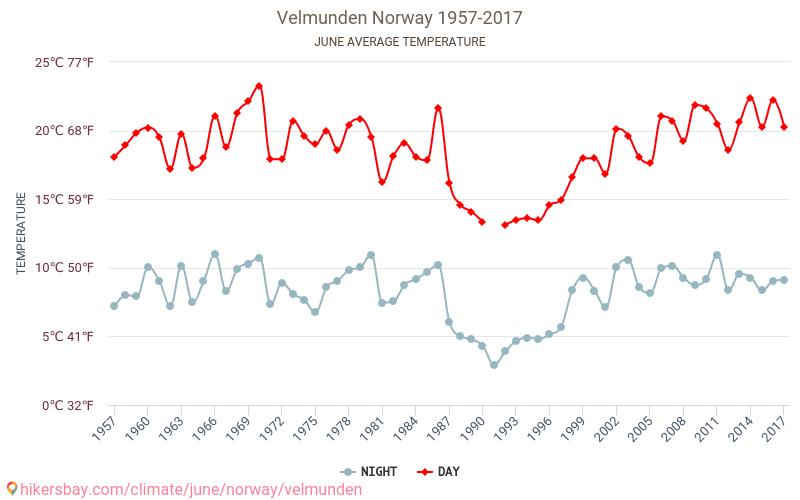 Velmunden - Ilmastonmuutoksen 1957 - 2017 Keskimääräinen lämpötila Velmunden vuosien ajan. Keskimääräinen sää Kesäkuuta aikana. hikersbay.com
