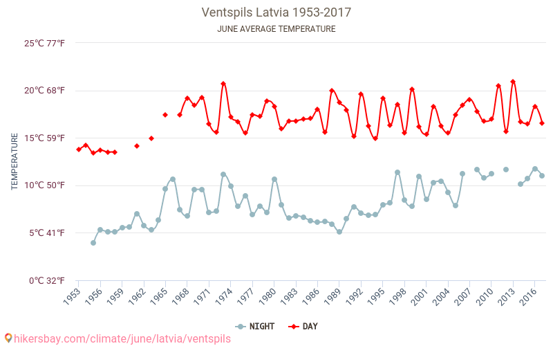 Ventspils - Klimata pārmaiņu 1953 - 2017 Vidējā temperatūra Ventspils gada laikā. Vidējais laiks Jūnijs. hikersbay.com
