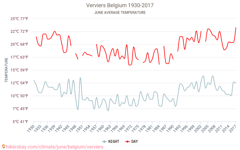 Verviers - เปลี่ยนแปลงภูมิอากาศ 1930 - 2017 Verviers ในหลายปีที่ผ่านมามีอุณหภูมิเฉลี่ย มิถุนายน มีสภาพอากาศเฉลี่ย hikersbay.com