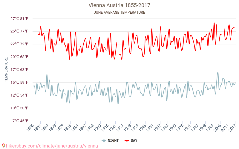 Wenen - Klimaatverandering 1855 - 2017 Gemiddelde temperatuur in Wenen door de jaren heen. Gemiddeld weer in Juni. hikersbay.com