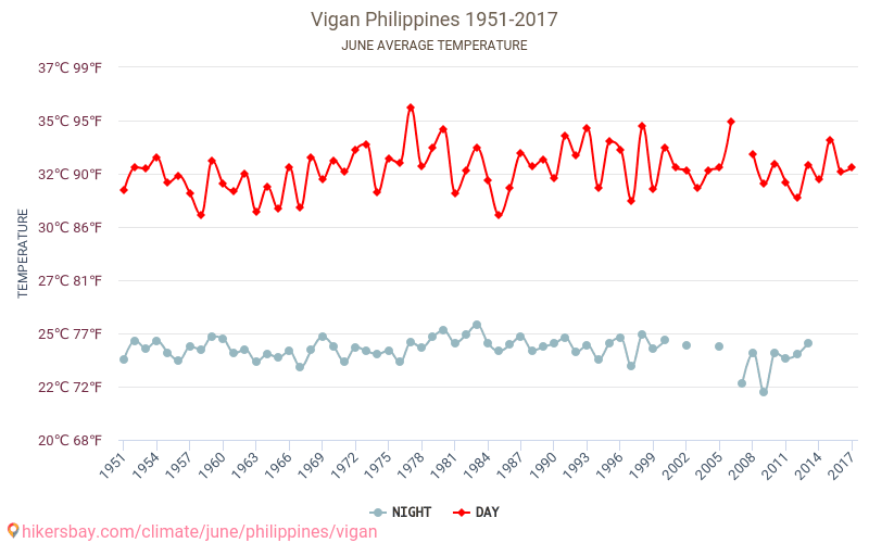 Vigan - Климата 1951 - 2017 Средна температура в Vigan през годините. Средно време в Юни. hikersbay.com