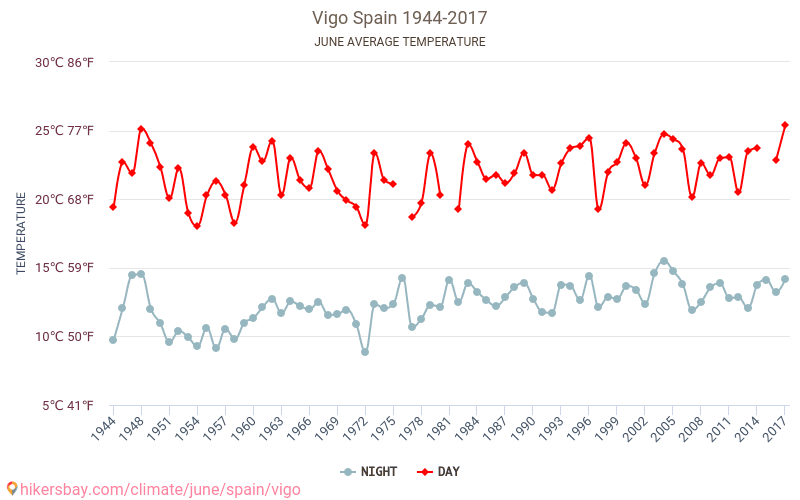 Vigo - Biến đổi khí hậu 1944 - 2017 Nhiệt độ trung bình tại Vigo qua các năm. Thời tiết trung bình tại Tháng sáu. hikersbay.com
