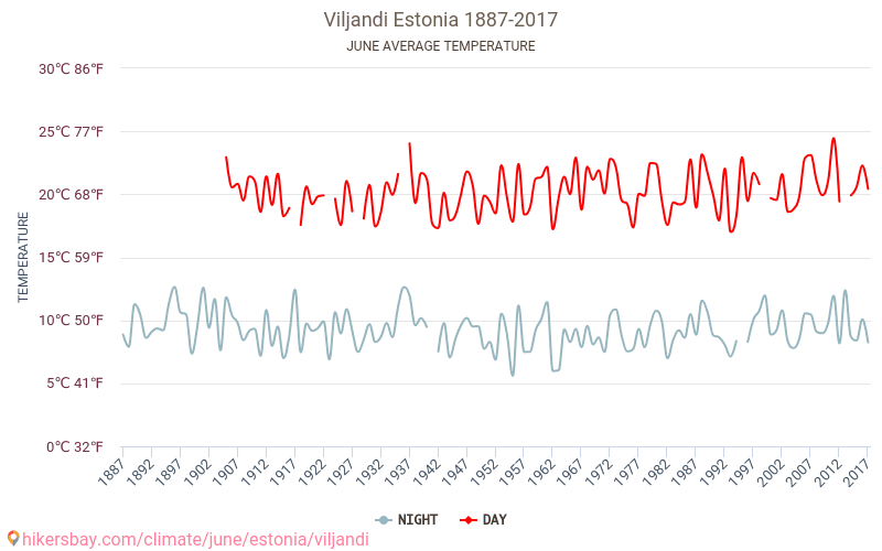 Viljandi - Schimbările climatice 1887 - 2017 Temperatura medie în Viljandi de-a lungul anilor. Vremea medie în Iunie. hikersbay.com