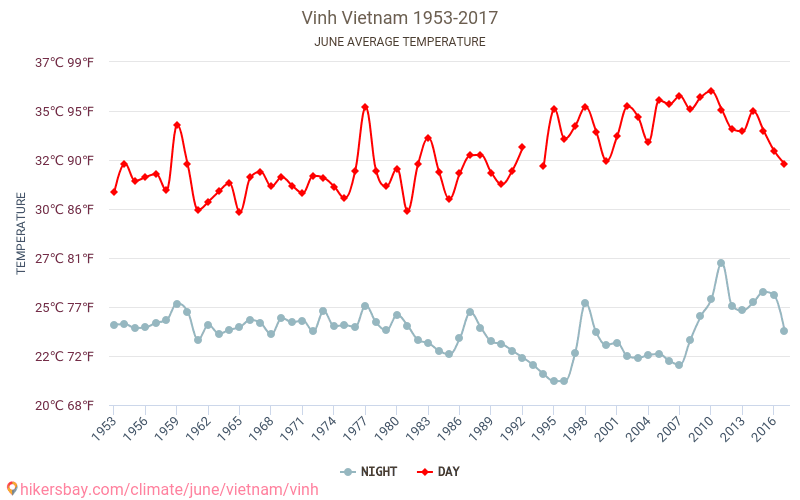 Vinh - Κλιματική αλλαγή 1953 - 2017 Μέση θερμοκρασία στην Vinh τα τελευταία χρόνια. Μέσος καιρός στο Ιουνίου. hikersbay.com