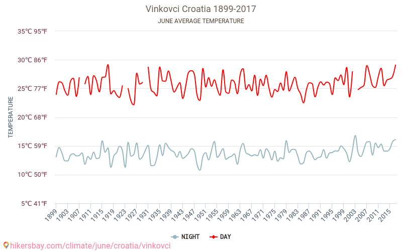 Vinkovci - Klimaatverandering 1899 - 2017 Gemiddelde temperatuur in Vinkovci door de jaren heen. Gemiddeld weer in Juni. hikersbay.com
