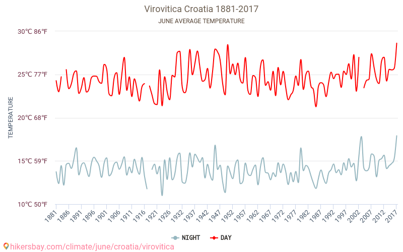 Virovitica - Ilmastonmuutoksen 1881 - 2017 Keskimääräinen lämpötila Virovitica vuosien ajan. Keskimääräinen sää Kesäkuuta aikana. hikersbay.com
