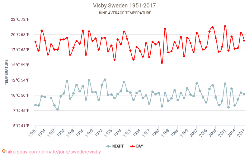 Visby - Klimawandel- 1951 - 2017 Durchschnittliche Temperatur in Visby über die Jahre. Durchschnittliches Wetter in Juni. hikersbay.com