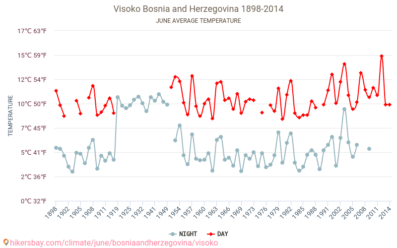 Visoko - Klimatické změny 1898 - 2014 Průměrná teplota v Visoko během let. Průměrné počasí v Červen. hikersbay.com