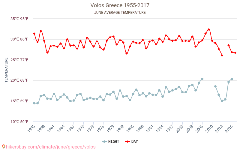 Volos - Klimawandel- 1955 - 2017 Durchschnittliche Temperatur in Volos über die Jahre. Durchschnittliches Wetter in Juni. hikersbay.com