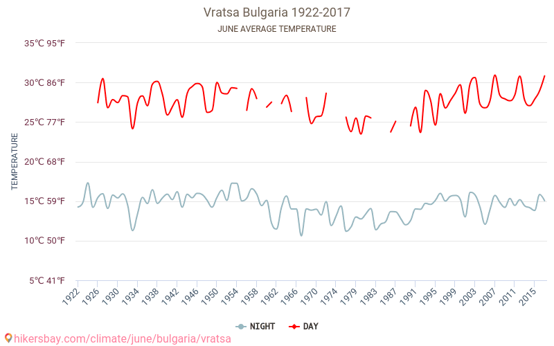 Vratsa - Climate change 1922 - 2017 Average temperature in Vratsa over the years. Average weather in June. hikersbay.com