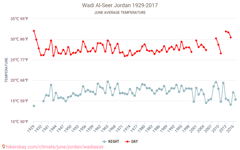 Wadi Al-Seer - Cambiamento climatico 1929 - 2017 Temperatura media in Wadi Al-Seer nel corso degli anni. Tempo medio a a giugno. hikersbay.com