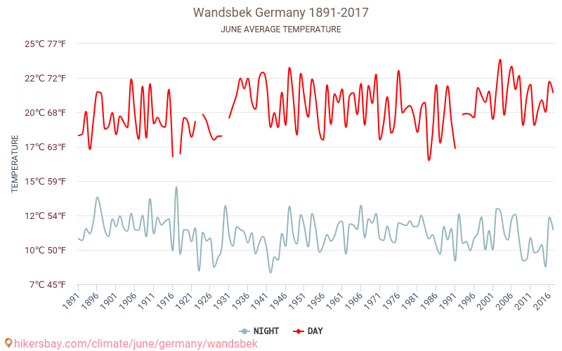 万德斯贝克区 - 气候变化 1891 - 2017 万德斯贝克区 多年来的平均温度。 6月 的平均天气。 hikersbay.com
