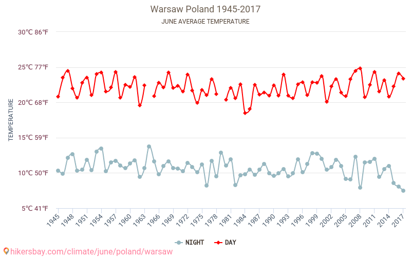 Varsavia - Cambiamento climatico 1945 - 2017 Temperatura media in Varsavia nel corso degli anni. Clima medio a giugno. hikersbay.com