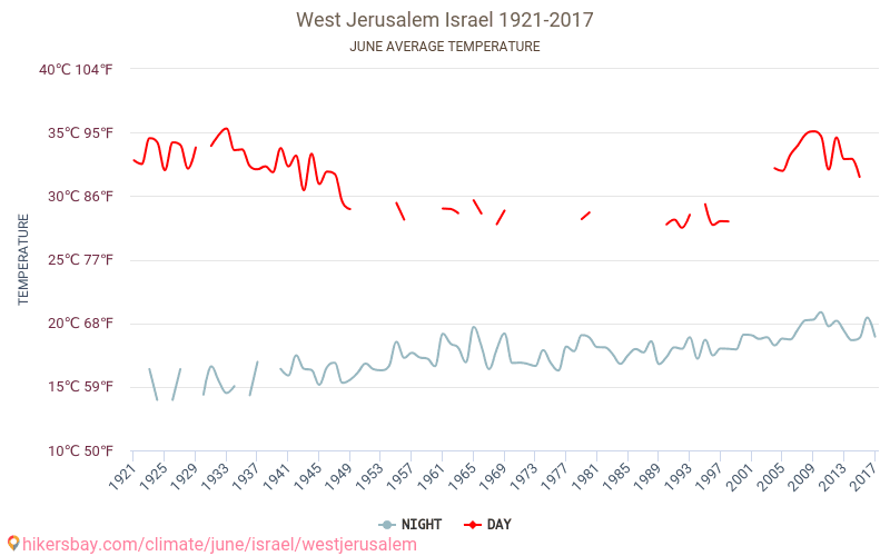 Vestjerusalem - Klimaændringer 1921 - 2017 Gennemsnitstemperatur i Vestjerusalem over årene. Gennemsnitligt vejr i Juni. hikersbay.com