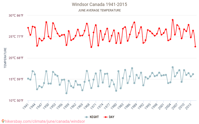 Weather in June in Windsor 2024