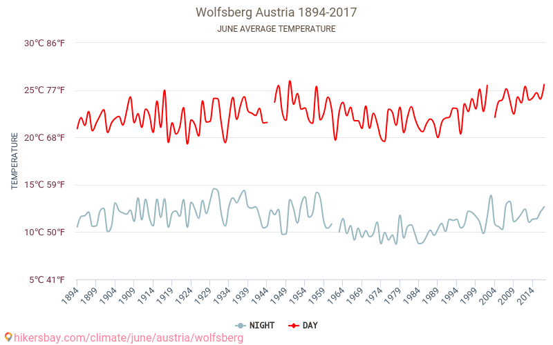 Wolfsberg - Klimawandel- 1894 - 2017 Durchschnittliche Temperatur im Wolfsberg im Laufe der Jahre. Durchschnittliche Wetter in Juni. hikersbay.com